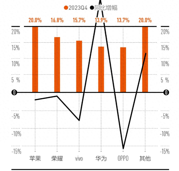 图片[1]-中国手机市场2023年第4季度：苹果夺冠，荣耀崛起，小米跌出前五！-云上仙人资源网