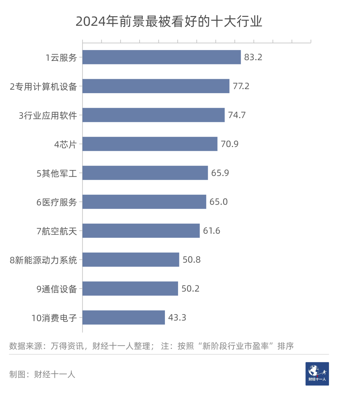 2024年前景最被看好的十大行业