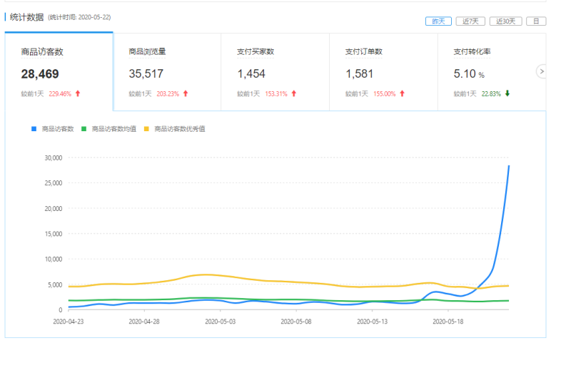 拼多多收藏率有多少转化？拼多多如何快速打爆新品