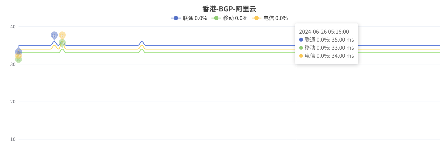3年阿里hk主机干房BGP仅需150元 5年270元，单月4.2元(大水管)