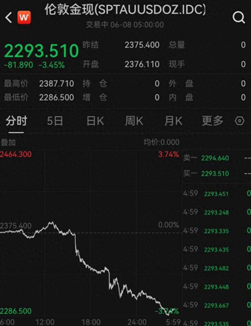 过节买黄金?昨夜金价大跌,每克降了20元!美国散户“带头大哥”遭暴击,股价跌到怀疑“我电脑卡了吗” 过节买黄金?昨夜金价大跌,每克降了20元!美国散户“带头大哥”遭暴击,股价跌到怀疑“我电脑卡了吗”