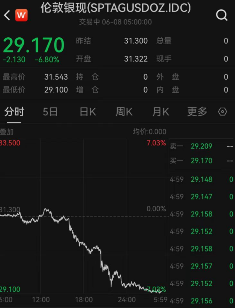 过节买黄金?昨夜金价大跌,每克降了20元!美国散户“带头大哥”遭暴击,股价跌到怀疑“我电脑卡了吗” 过节买黄金?昨夜金价大跌,每克降了20元!美国散户“带头大哥”遭暴击,股价跌到怀疑“我电脑卡了吗”