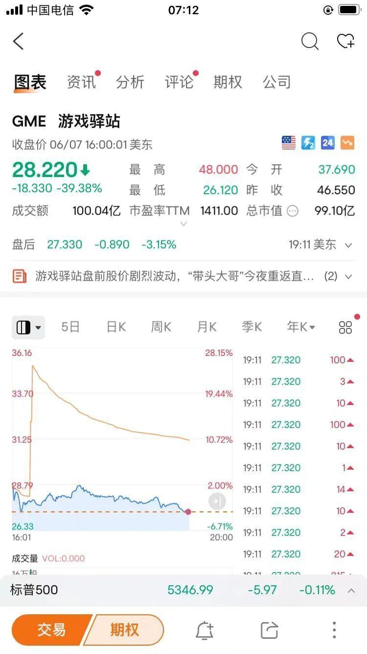 过节买黄金?昨夜金价大跌,每克降了20元!美国散户“带头大哥”遭暴击,股价跌到怀疑“我电脑卡了吗” 过节买黄金?昨夜金价大跌,每克降了20元!美国散户“带头大哥”遭暴击,股价跌到怀疑“我电脑卡了吗”