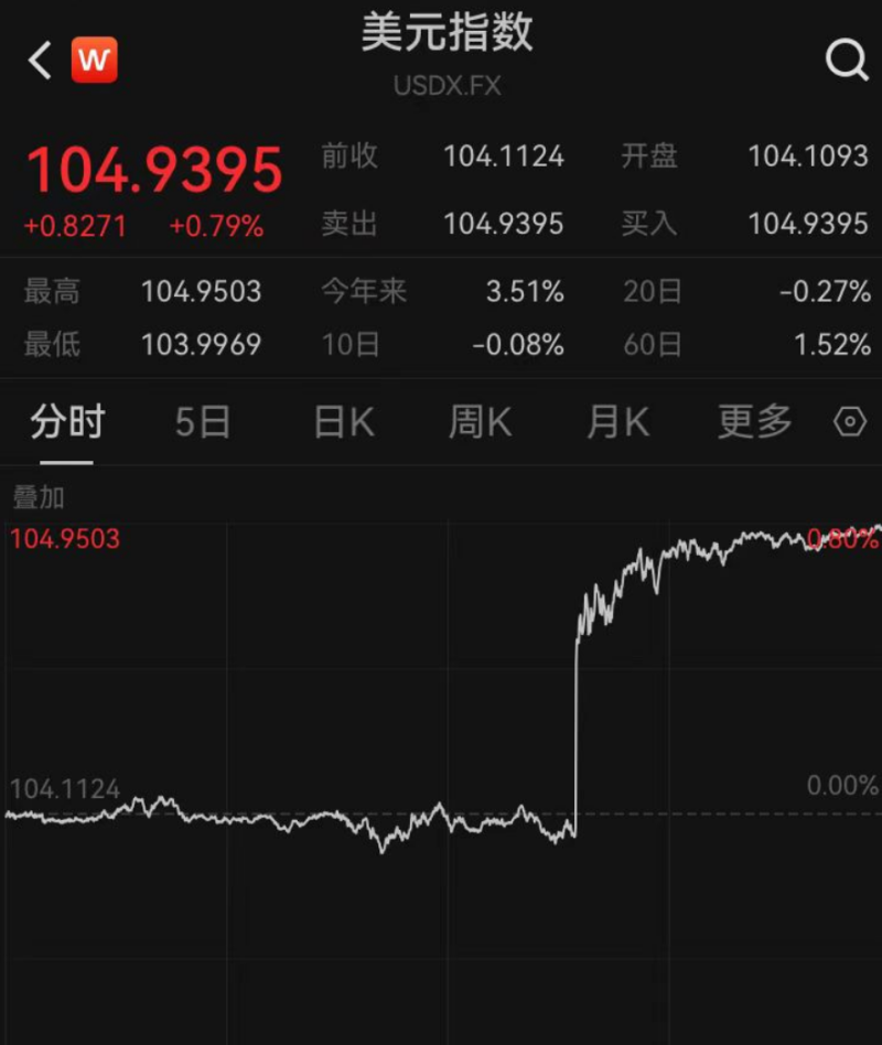 过节买黄金?昨夜金价大跌,每克降了20元!美国散户“带头大哥”遭暴击,股价跌到怀疑“我电脑卡了吗” 过节买黄金?昨夜金价大跌,每克降了20元!美国散户“带头大哥”遭暴击,股价跌到怀疑“我电脑卡了吗”