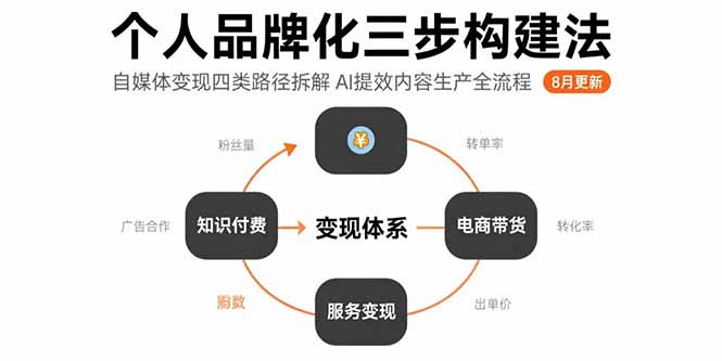 (15617期)个人品牌化三步构建法-8月:自媒体变现四类路径拆解 AI提效内容生产全流程