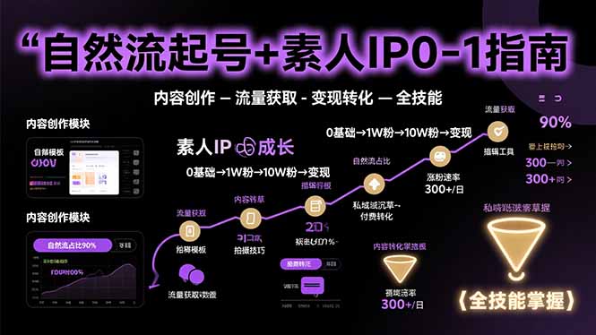 (15683期)自然流起号+素人IP0-1指南,快速掌握内容创作-流量获取-变现转化-全技能