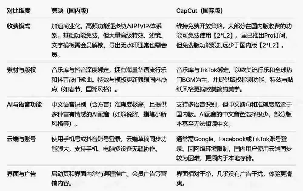 2026最新国际版剪映!CapCut 众多付费功能免费用,一键字幕识别 / 滤镜素材 / AI智能功能自由了 CapCut 2026最新国际版剪映!CapCut 众多付费功能免费用,一键字幕识别 / 滤镜素材 / AI智能功能自由了 CapCut