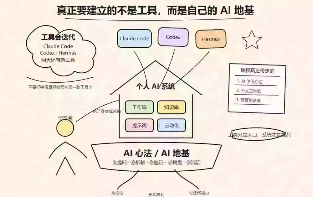 Hermes+Obsidian打造AI内容系统SOP;工具只是入口系统才是复利,从安装配置到知识库管理完整教学 Hermes+Obsidian打造AI内容系统SOP;工具只是入口系统才是复利,从安装配置到知识库管理完整教学